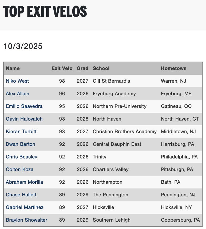 PGShowcases's tweet photo. Top Exit Velocities from the Fall East Coast Workout Showcase #FallECWorkout

Check out the scout blogs at: https://t.co/RzVPoOCRln https://t.co/p79sJO3qxD