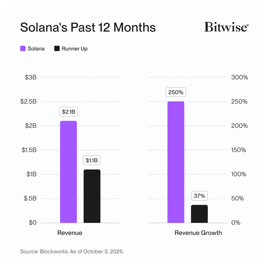 Chart showing Solana's revenue and growth compared to runner-up blockchain