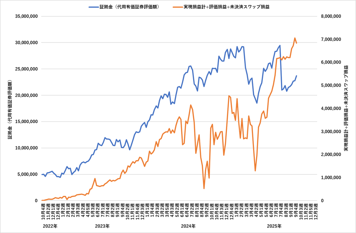 HinataLabo's tweet photo. TQQQ損切りからの代用FXのトータルリターンが700万を超えてきた。

 そして一度もマイナスになっていないという謎の奇跡は継続中･･･👀

どちらにせよ、自分に合うFX運用スタイルは確立されたみたい。 https://t.co/8OHDK8OcDz