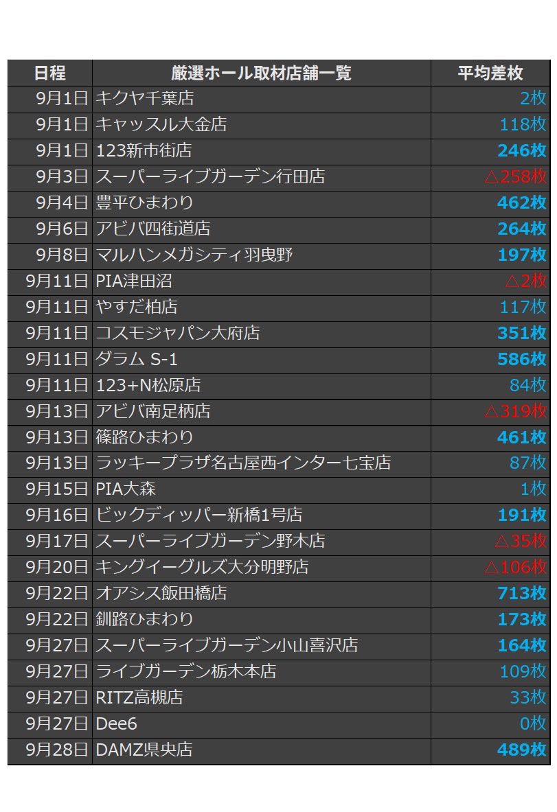 hn_kanto's tweet photo. 話題の【滝沢ガレソ取材】ですが、
取材レポートをホールナビで掲載させていただいております！
9月の取材結果が出揃いましたので
こちらで簡易的にまとめたものを公開させていただきます

尚、直近の10月開催店舗で豊平ひまわりが平均差枚792枚という数字で着地しておりました
今月も要注目ですね！

←厳選ホール取材
　オススメ機種取材→