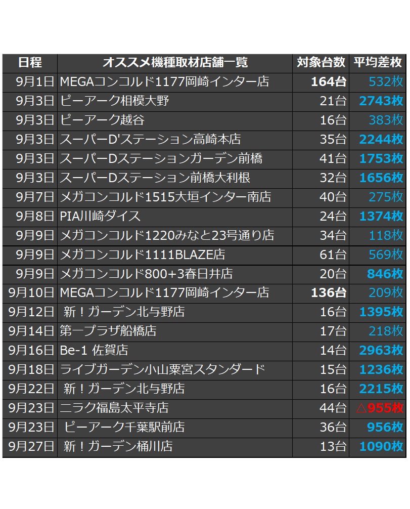 hn_kanto's tweet photo. 話題の【滝沢ガレソ取材】ですが、
取材レポートをホールナビで掲載させていただいております！
9月の取材結果が出揃いましたので
こちらで簡易的にまとめたものを公開させていただきます

尚、直近の10月開催店舗で豊平ひまわりが平均差枚792枚という数字で着地しておりました
今月も要注目ですね！

←厳選ホール取材
　オススメ機種取材→