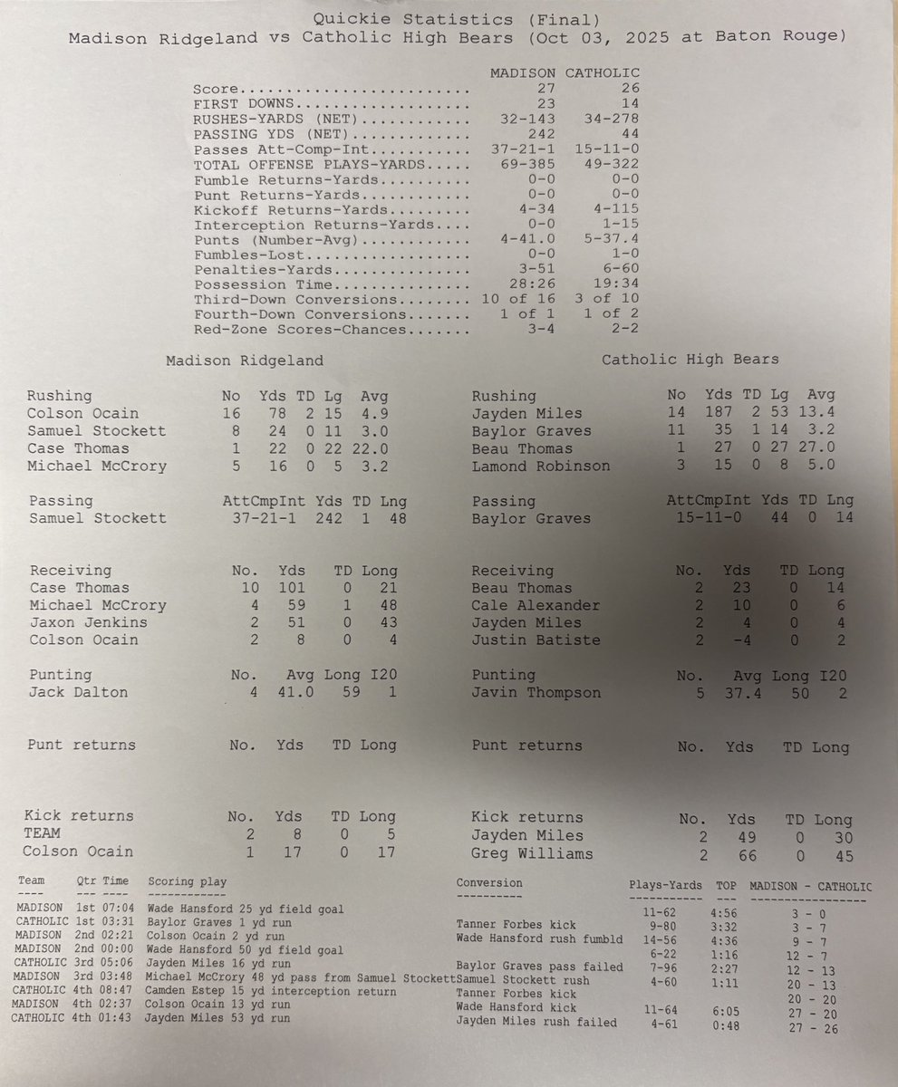 Bears fall tonight to MRA Patriots 27-26. Final stats attached. Geaux Bears!!