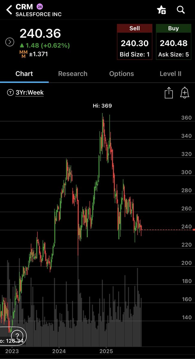 docking's tweet image. $CRM the 3yr weekly chart doesn’t look very good. This new development is the second time this has happened and they are saying they will release data on the 10th of October 2025. Should be interesting to see what happens.