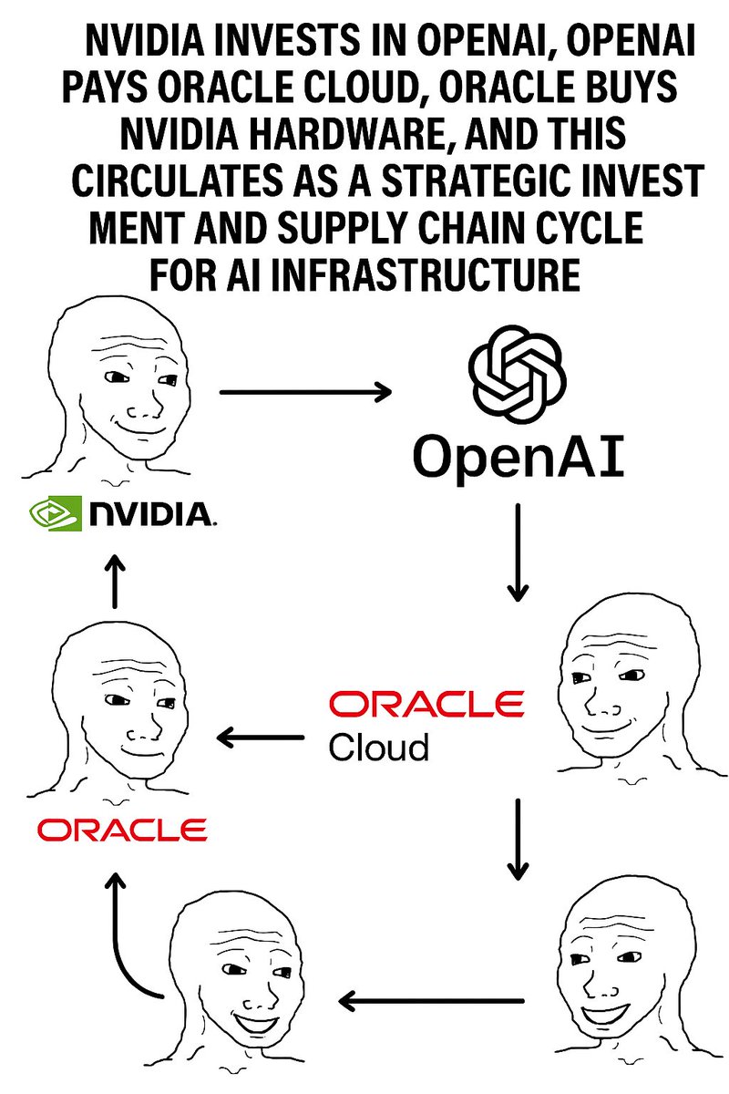 DataNick's tweet image. 💸➡️☁️➡️💻➡️💸

NVIDIA invests in @OpenAI →
OpenAI pays @Oracle Cloud →
Oracle buys @NVIDIA hardware →

And the AI Infrastructure Flywheel spins again. 🔄

#AI #Cloud #NVIDIA #OpenAI #Oracle

Call a Spade a Spade already #WallStreet