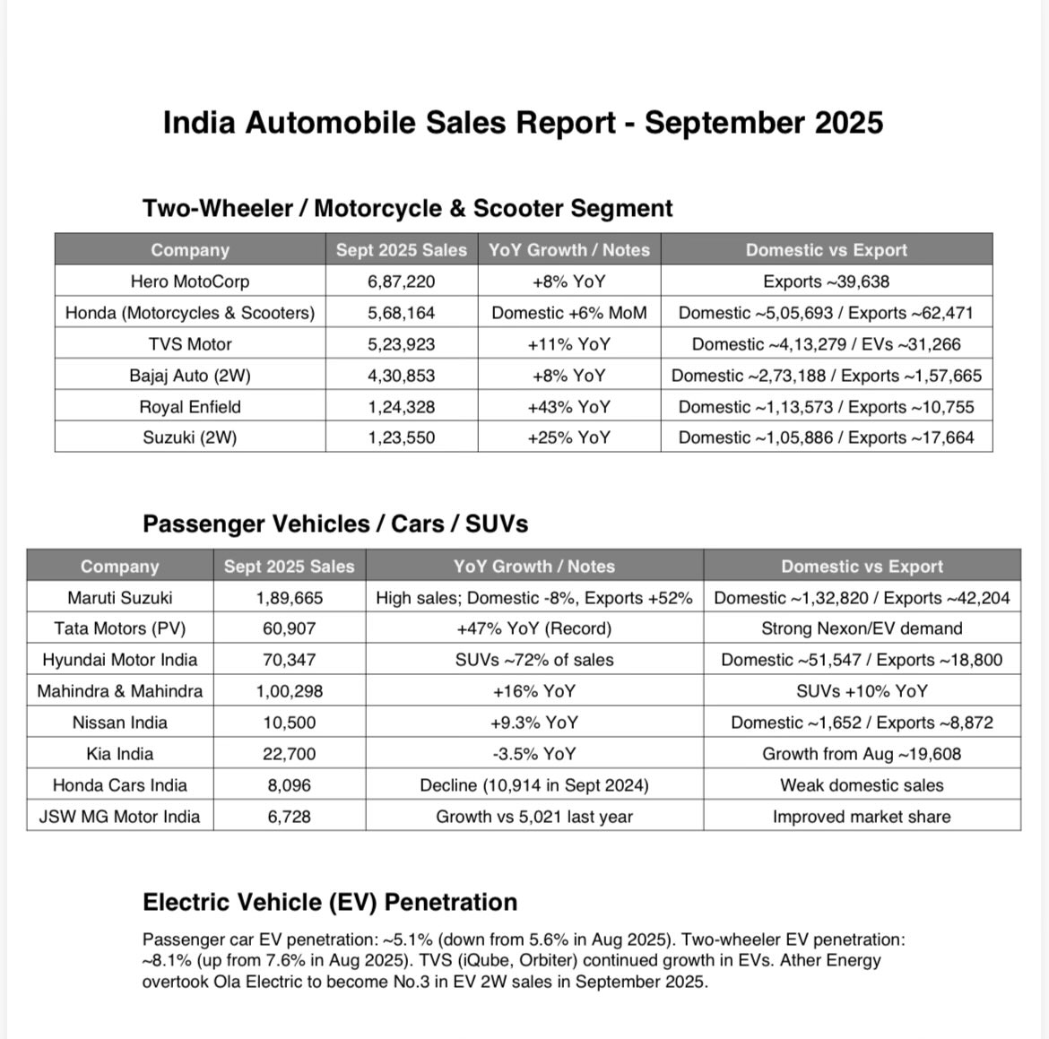 🚗💨 సెప్టెంబర్ ఆటో సేల్స్ హైలైట్స్!
టాటా – రికార్డు సేల్స్ 🔥
హ్యుందాయ్ &amp; మహీంద్ర – టాప్ రన్ 💯
రెండు చక్రాల్లో హీరో, హోండా, టీవీఎస్ దుమ్ము రేపాయి 🏍️✨
#AutoUpdate #Sept2025 #StockMarket #Automotive