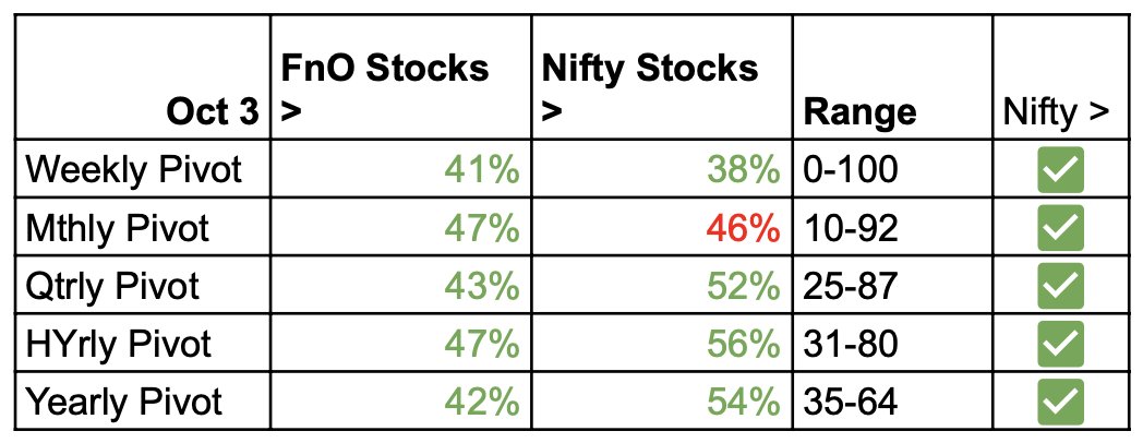 kmehul1's tweet photo. The range indicates that at upper end one can book profit and at lower end go long. I have found mthly pivot numbers to be very useful, to decide when to go long or otherwise. Figures in green means higher then last week.#nifty #cprindicator https://t.co/fa8VHAh4Ht