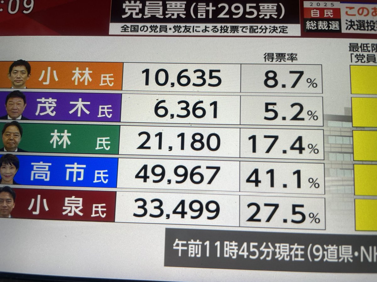 firstwise's tweet photo. これで小泉進次郎が総裁になるなら、自民党解体デモに参加するかな。 https://t.co/jikEO9ACqh