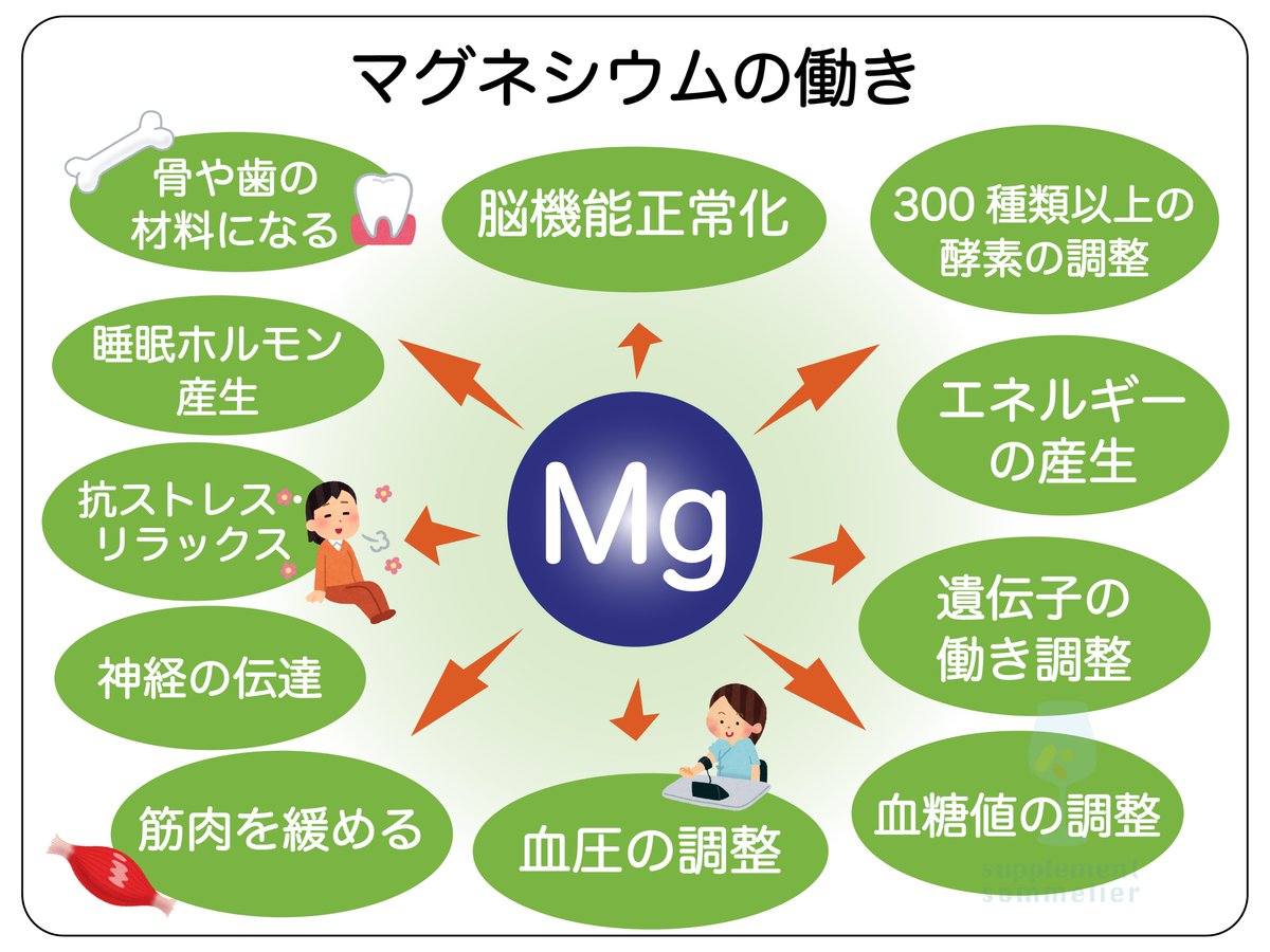 supplemiya's tweet photo. ⚠️マグネシウム不足が糖尿病を招く⚠️          

マグネシウムは300種類以上の酵素の働きを調整し、全身の様々な部分で大きな役割を果たしているが、実は      

「血糖値の安定」     

にも重要なミネラルである。         

糖尿病はひどくなると     
・手足が腐る    
・失明する    
・腎臓が壊れる     

などの合併症が怖い病気だが、そうなる原因の1つがマグネシウム不足かもしれない。         

マグネシウム不足になると、血糖値の安定に重要な役割を持つ、インスリンというホルモンがうまく働けず、2型糖尿病のリスクを上げると考えられている。        

例えば、海外で行われた50万人以上を対象にした大規模な研究によると        

マグネシウムの摂取量が多い人は2型糖尿病の発症リスクが22%低く        

更に1日のマグネシウム摂取量が100mg増えると、2型糖尿病のリスクが14%減少した。        

また、別の研究で60万人以上を対象にしたものによると、やはり1日のマグネシウムの摂取量を増やすと2型糖尿病のリスクが8〜13%減少する、というものなどがある。        

そして実は今、日本人は成人各世代、男女ともマグネシウム不足。        

その不足量は、国が定める最低限の基準に対して50mg〜100mg程度。          

肥満でないのに糖尿病になる日本人が一定数いる理由の1つがこのマグネシウム不足である可能性がある。        

1日100mg。       

元々不足している分を補うだけで、糖尿のリスクも下げることができるもかもしれません。        

気になる方は、添付画像にあるようなマグネシウム豊富な食品を摂るように心がけてみてください☺️
