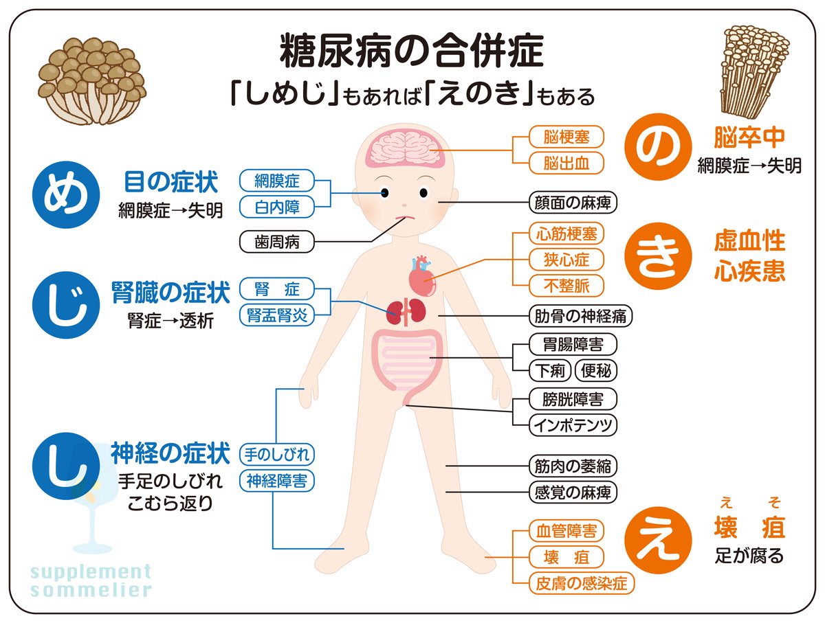 supplemiya's tweet photo. ⚠️マグネシウム不足が糖尿病を招く⚠️          

マグネシウムは300種類以上の酵素の働きを調整し、全身の様々な部分で大きな役割を果たしているが、実は      

「血糖値の安定」     

にも重要なミネラルである。         

糖尿病はひどくなると     
・手足が腐る    
・失明する    
・腎臓が壊れる     

などの合併症が怖い病気だが、そうなる原因の1つがマグネシウム不足かもしれない。         

マグネシウム不足になると、血糖値の安定に重要な役割を持つ、インスリンというホルモンがうまく働けず、2型糖尿病のリスクを上げると考えられている。        

例えば、海外で行われた50万人以上を対象にした大規模な研究によると        

マグネシウムの摂取量が多い人は2型糖尿病の発症リスクが22%低く        

更に1日のマグネシウム摂取量が100mg増えると、2型糖尿病のリスクが14%減少した。        

また、別の研究で60万人以上を対象にしたものによると、やはり1日のマグネシウムの摂取量を増やすと2型糖尿病のリスクが8〜13%減少する、というものなどがある。        

そして実は今、日本人は成人各世代、男女ともマグネシウム不足。        

その不足量は、国が定める最低限の基準に対して50mg〜100mg程度。          

肥満でないのに糖尿病になる日本人が一定数いる理由の1つがこのマグネシウム不足である可能性がある。        

1日100mg。       

元々不足している分を補うだけで、糖尿のリスクも下げることができるもかもしれません。        

気になる方は、添付画像にあるようなマグネシウム豊富な食品を摂るように心がけてみてください☺️
