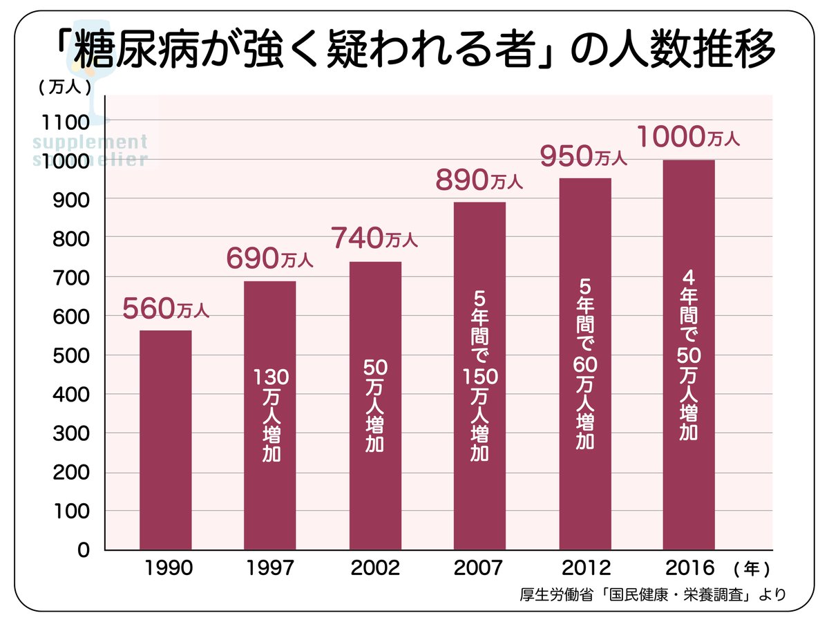 supplemiya's tweet photo. ⚠️マグネシウム不足が糖尿病を招く⚠️          

マグネシウムは300種類以上の酵素の働きを調整し、全身の様々な部分で大きな役割を果たしているが、実は      

「血糖値の安定」     

にも重要なミネラルである。         

糖尿病はひどくなると     
・手足が腐る    
・失明する    
・腎臓が壊れる     

などの合併症が怖い病気だが、そうなる原因の1つがマグネシウム不足かもしれない。         

マグネシウム不足になると、血糖値の安定に重要な役割を持つ、インスリンというホルモンがうまく働けず、2型糖尿病のリスクを上げると考えられている。        

例えば、海外で行われた50万人以上を対象にした大規模な研究によると        

マグネシウムの摂取量が多い人は2型糖尿病の発症リスクが22%低く        

更に1日のマグネシウム摂取量が100mg増えると、2型糖尿病のリスクが14%減少した。        

また、別の研究で60万人以上を対象にしたものによると、やはり1日のマグネシウムの摂取量を増やすと2型糖尿病のリスクが8〜13%減少する、というものなどがある。        

そして実は今、日本人は成人各世代、男女ともマグネシウム不足。        

その不足量は、国が定める最低限の基準に対して50mg〜100mg程度。          

肥満でないのに糖尿病になる日本人が一定数いる理由の1つがこのマグネシウム不足である可能性がある。        

1日100mg。       

元々不足している分を補うだけで、糖尿のリスクも下げることができるもかもしれません。        

気になる方は、添付画像にあるようなマグネシウム豊富な食品を摂るように心がけてみてください☺️