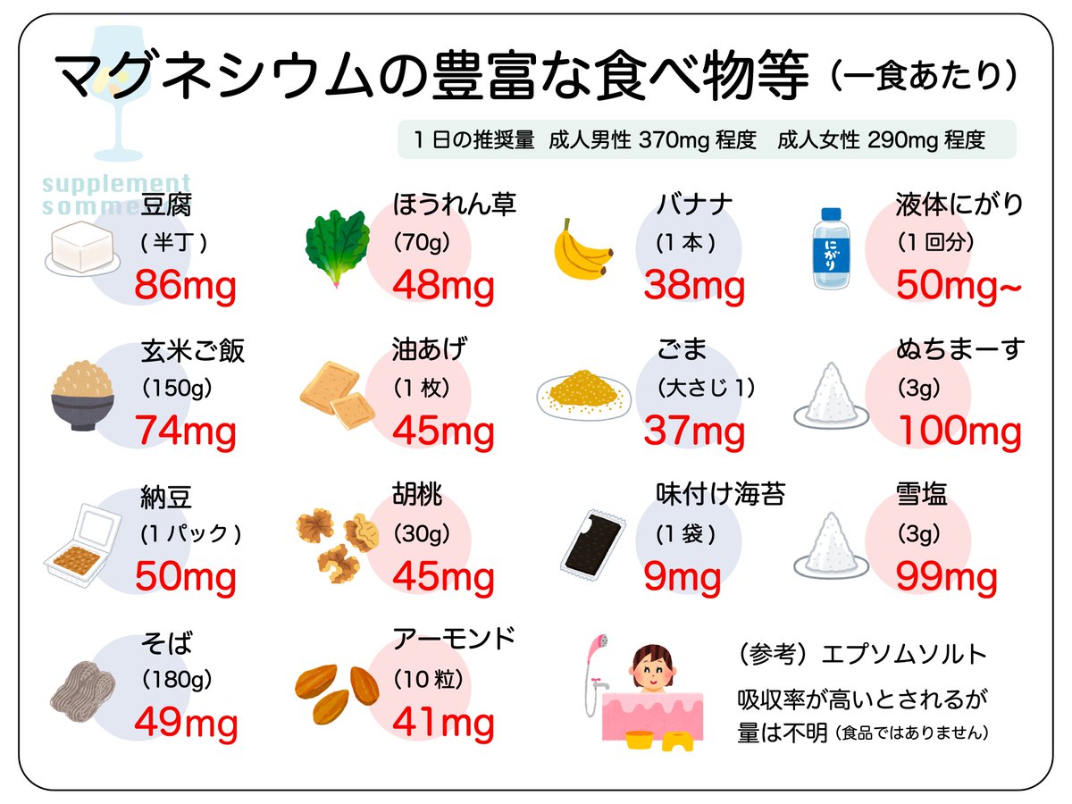 supplemiya's tweet photo. ⚠️マグネシウム不足が糖尿病を招く⚠️          

マグネシウムは300種類以上の酵素の働きを調整し、全身の様々な部分で大きな役割を果たしているが、実は      

「血糖値の安定」     

にも重要なミネラルである。         

糖尿病はひどくなると     
・手足が腐る    
・失明する    
・腎臓が壊れる     

などの合併症が怖い病気だが、そうなる原因の1つがマグネシウム不足かもしれない。         

マグネシウム不足になると、血糖値の安定に重要な役割を持つ、インスリンというホルモンがうまく働けず、2型糖尿病のリスクを上げると考えられている。        

例えば、海外で行われた50万人以上を対象にした大規模な研究によると        

マグネシウムの摂取量が多い人は2型糖尿病の発症リスクが22%低く        

更に1日のマグネシウム摂取量が100mg増えると、2型糖尿病のリスクが14%減少した。        

また、別の研究で60万人以上を対象にしたものによると、やはり1日のマグネシウムの摂取量を増やすと2型糖尿病のリスクが8〜13%減少する、というものなどがある。        

そして実は今、日本人は成人各世代、男女ともマグネシウム不足。        

その不足量は、国が定める最低限の基準に対して50mg〜100mg程度。          

肥満でないのに糖尿病になる日本人が一定数いる理由の1つがこのマグネシウム不足である可能性がある。        

1日100mg。       

元々不足している分を補うだけで、糖尿のリスクも下げることができるもかもしれません。        

気になる方は、添付画像にあるようなマグネシウム豊富な食品を摂るように心がけてみてください☺️