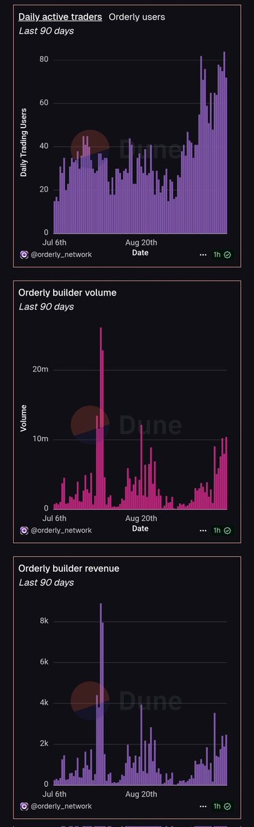 ImNotTheWolf's tweet photo. There has been steady growth on @whatexchange ever since we dropped fees to be LOWER than Aster and HyperLiquid.

User count continues to climb and although our fees dropped, our revenue has steadily increased.

Our team made some good contacts over Token2049. Looking forward to onboarding one more KOL, YouTuber.

Exchange is recently sitting at around 80 Daily Active Users and 10mil daily volumes.

We are aiming to further tap into the Japanese market and acquire more KOLs with our upcoming Academy platform launch.

Also, HyperLiquid frontend is pretty much done. Hopefully that will attract even more users.

If you haven't started farming $WHAT, give us a try. I think you will be pleasantly surprised by how smooth the experience is.