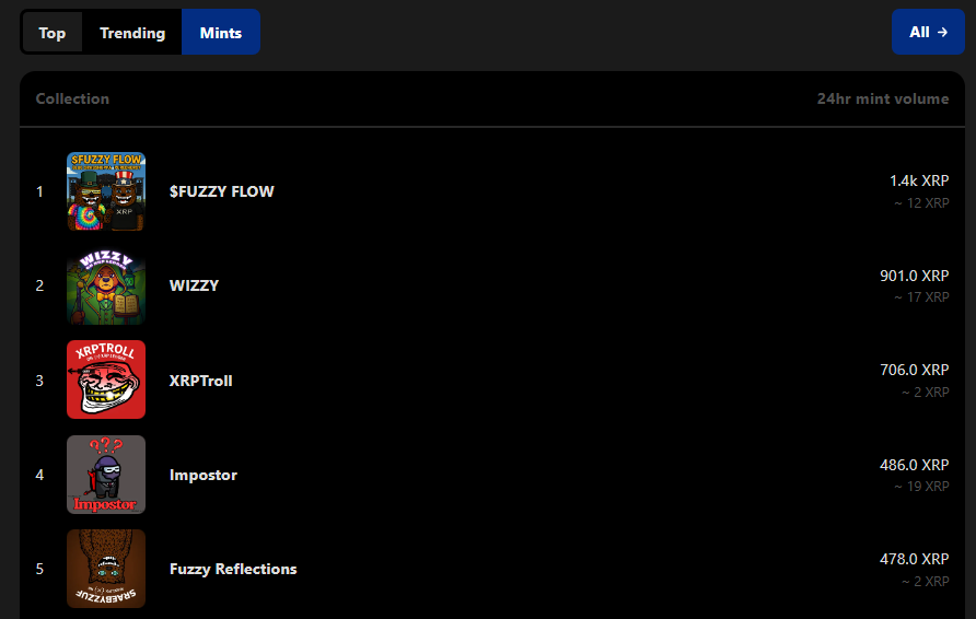 PUREBLUEMints's tweet photo. $FUZZY FLOW IS #1 on XRP CAFE!

54% Minted, get your 1/1 Album now:
https://t.co/zuFIUiSVca https://t.co/lOPNJzNTJG