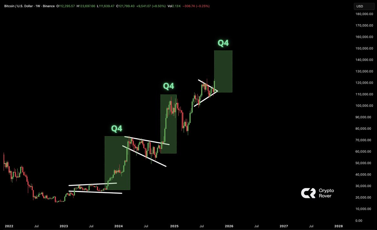 cryptorover's tweet photo. Different pattern. 

Same Q4 breakout. 

Here we go! https://t.co/H8cAiLbrgx