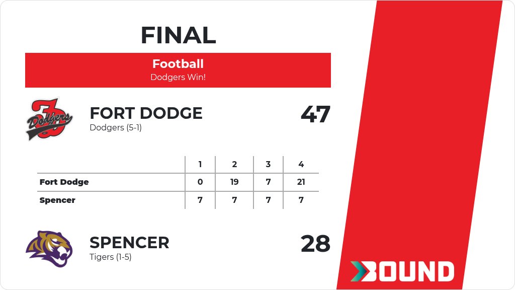 Football (Varsity) Score Posted - Fort Dodge Dodgers defeat Spencer Tigers 47-28. gobound.com/ia/ihsaa/footb…