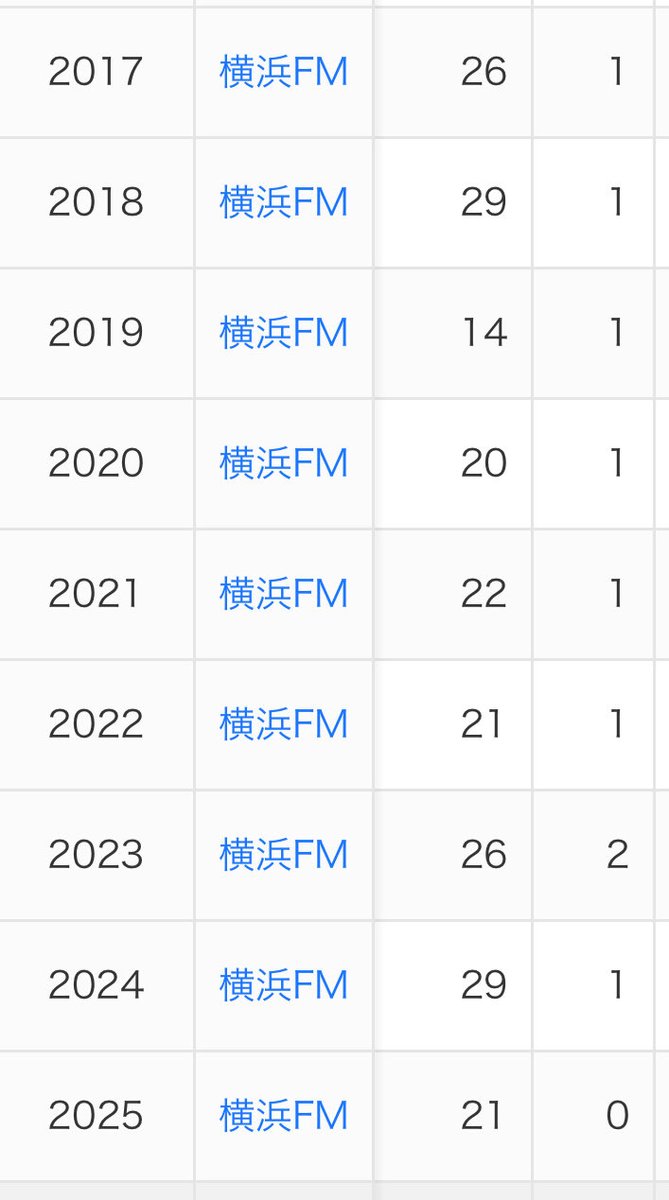 今年ゴールないのが確定したの悲しいし、リーグ戦30試合以上出たことないのが意外すぎる