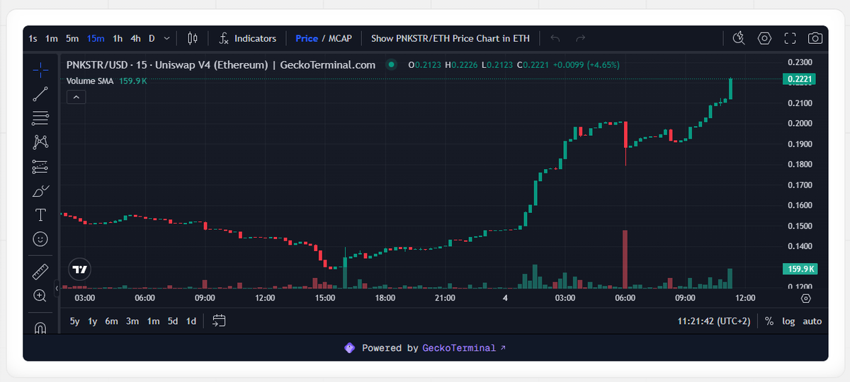watchgefisfa197's tweet photo. $PNKSTR is going INSANE! 0.22$ https://t.co/9V8iYjAoQK