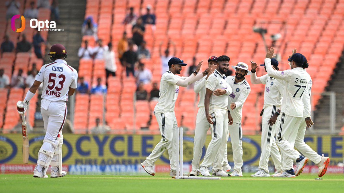 52 - #TeamIndia's victory over the West Indies in the first match of their ongoing series was their 52nd innings win in men's Tests, the joint third most such wins in the format alongside South Africa (England - 110, Australia - 97). Domination.

#INDvWI #WTC27