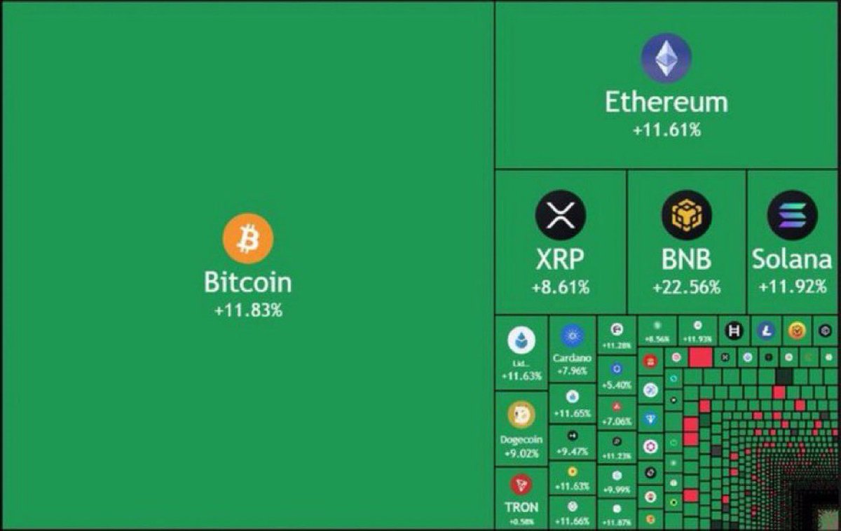 🚨 🚨 Ekim ayının başından bu yana #kripto piyasasına tam 300 milyar dolarlık sermaye girişi yaşandı.

Bu kadar güçlü bir likidite akışı varken hâlâ “boğa başladı mı?” diye soranlar var…
Cevap aslında çok net Para neredeyse yön oradadır.