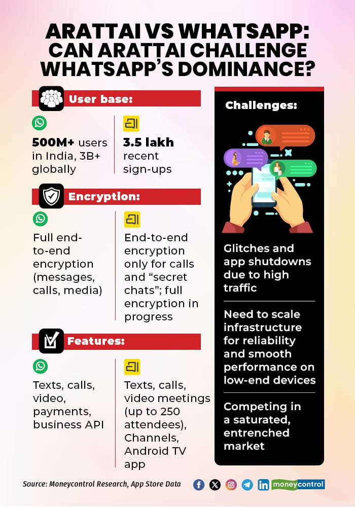 _ApniPathshala's tweet image. #Arattai Vs #Whatsapp 🔥