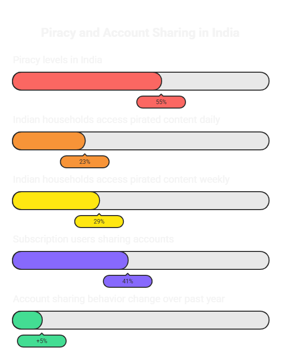 SiddJadhav's tweet photo. Content piracy persists not because consumers reject legitimacy, but because legitimate options still fail to meet expectations in price, access or sometimes timing. https://t.co/Facus4hh2D