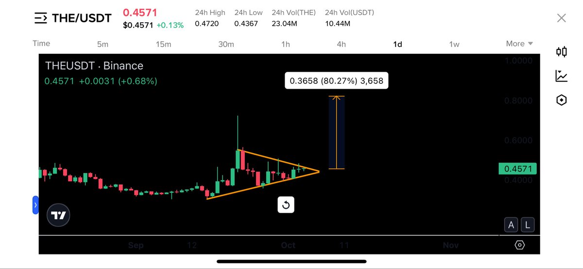 Adding $The on #Binance

Something Cooking + Binance Backed

Breakout send it higher ⏰

#Dex + #YZiLabs + #Defi + #Bnbchain