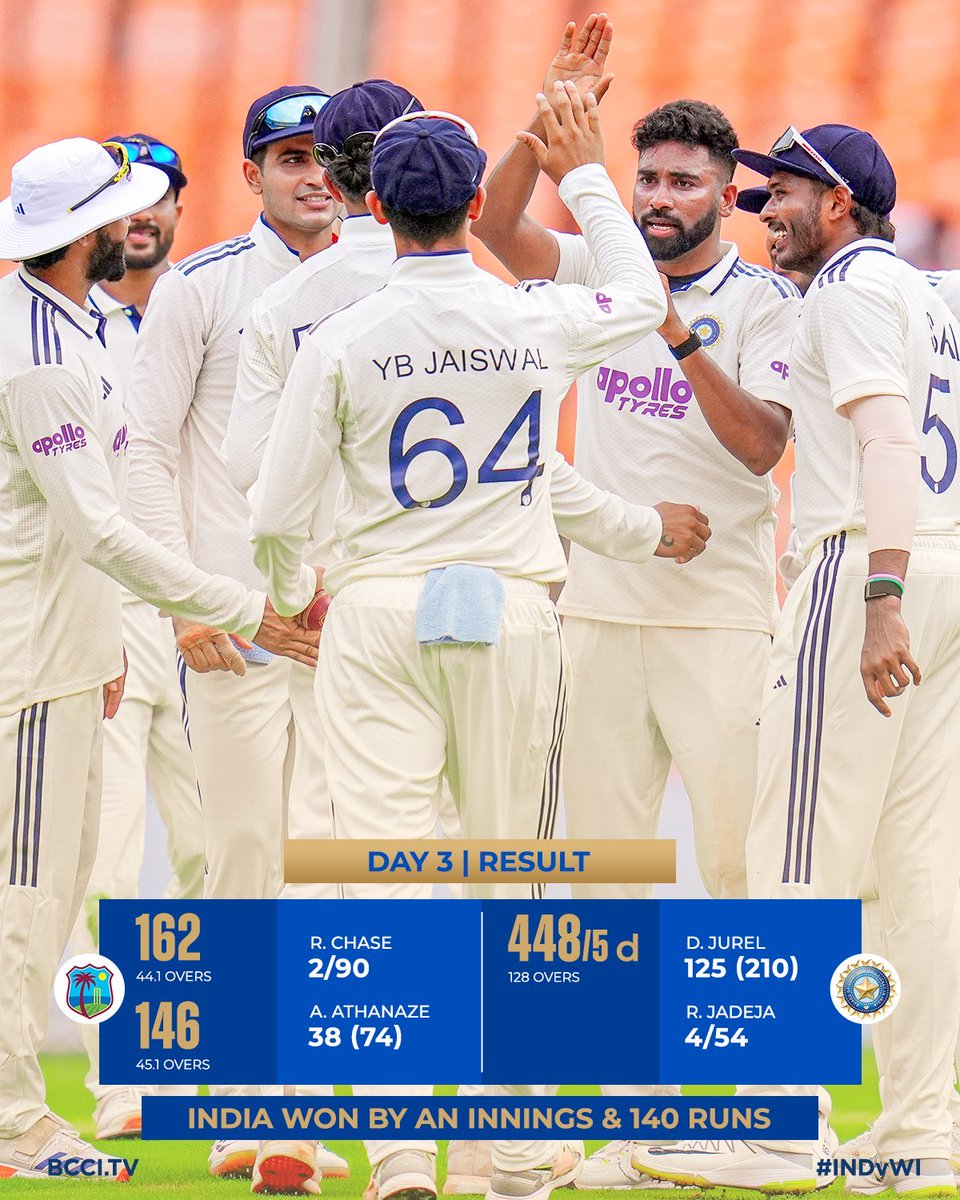 As expected India comprehensively beat West Indies by an innings and 140 runs ending this #INDvWI Test match in 2.5 days.