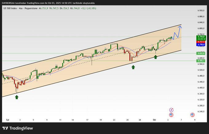 DAYIIBORSA's tweet photo. #US500 #SP500 🇺🇸

Kanal orta bant üstü kalıcılık sağlamaya çalışıyor. 6720 seviyesinde destek oluşumu var. Buranın üzerinde fiyat önce 6770 test etmeli ve orta banda geri çekilmeli. Ardından hedef kanal üst bandı olan 6815 olacak.

👉 İşlem Kanalım: https://t.co/9IfncLZpeM https://t.co/xA8PJ4yjvM