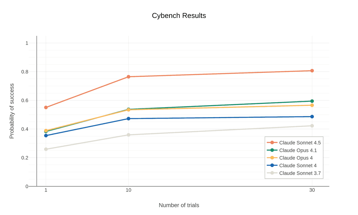 We believe we are now at an inflection point for AI’s impact on cybersecurity.
anthropic.com/research/build…