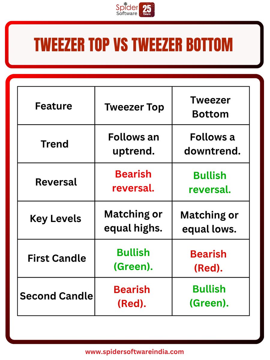 These two-candle reversal patterns are critical for identifying potential shifts in a market's trend. The Tweezer Top signals a bearish reversal after an uptrend, characterized by matching highs. Conversely, the Tweezer Bottom signals a bullish reversal after a downtrend, with