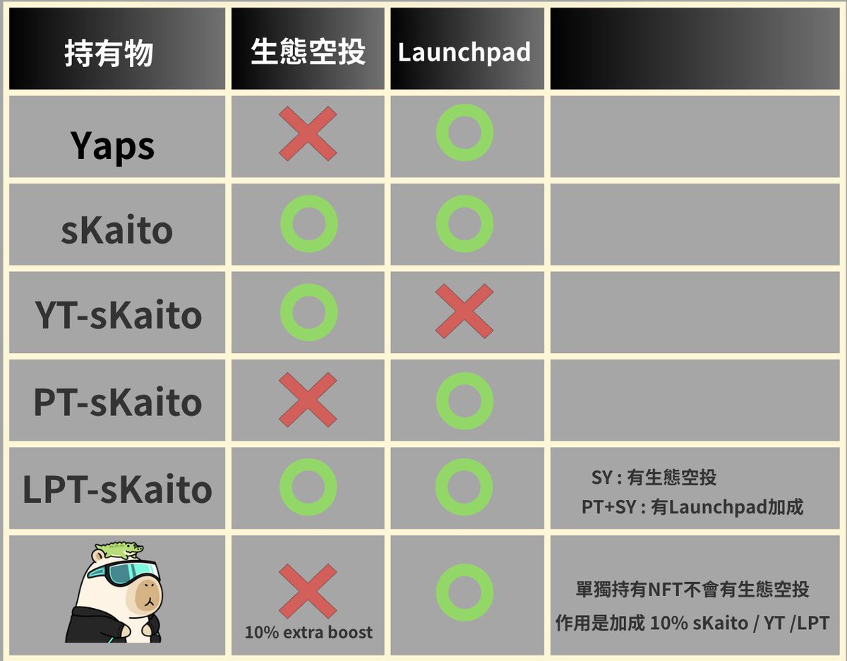 Nickp_xxx's tweet image. 『 一次說搞懂 Kaito 生態空投和Launchpad 』

還是蠻多人沒搞清楚生態空投和Lauchopad資格
救星來了 ! 請收藏這張表~ 可隨時拿出來對照 !

Yaps
有Launchpad加成, 但跟生態空投(也就是Mira/falcon那種空投) 半毛線關係都沒有

sKaito
有Launchpad加成和生態空投, 絕對的王者

YT-sKaito…