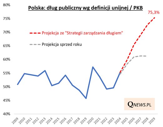 Jak przegapimy przekierowanie środków ze zbrojeń do polskich firm, innowacji, oddamy nasze ostatnie dane - medyczne, energetyczne,  przemysłowe i wojskowe do big tech - to zostanie nam już tylko wielki dług i podwyżki podatków. A one są już na horyzoncie. Masowe.