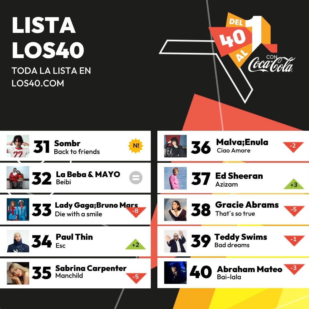 💥¡Primer bloque superado en #Del40al1CocaCola y ya hemos repasado el récord de permanencia y la entrada más fuerte!