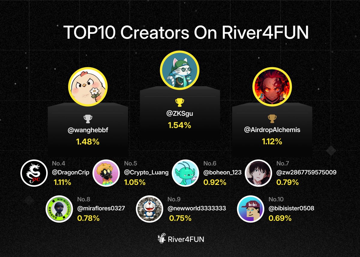 River4fun's tweet image. 🥇 @ZKSgu — 1.54%
🥈 @wanghebbf — 1.48%
🥉 @AirdropAlchemis — 1.12%

4️⃣ @DragonCrip — 1.11%
5️⃣ @Crypto_Luang — 1.05%
6️⃣ @boheon_123 — 0.92%
7️⃣ @zw2867759575009 — 0.79%
8️⃣ @miraflores0327 — 0.78%
9️⃣ @newworld33333333 — 0.75%
🔟 @bibisister0508 — 0.69%

New faces in today’s…