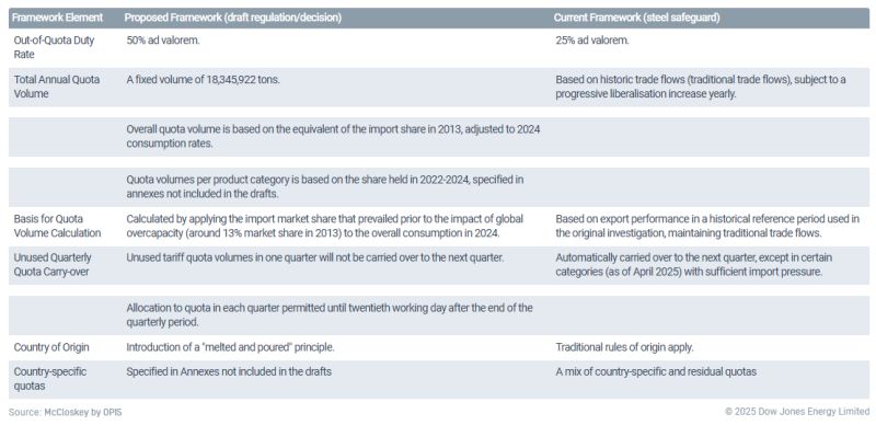 karun_f7's tweet image. The #Commission is recommending three #keychanges:

➡️ Significant restrictions to #steel import accessibility, aiming to approximately halve total quota volumes to reduce import market share to a 13% and removing elements such as the carrying-over of unused quota
➡️ A doubling
