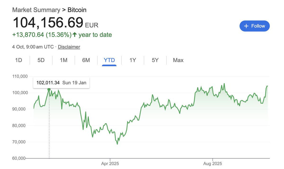 Da hab ich #bitcoin verkauft. Umgerechnet bei ca. 102k EUR. BTC steht heute  praktisch genau auf demselben Level, während andere Assets seitdem  ordentlich Rendite gemacht haben. Wie fühlst du dich dabei? :)
