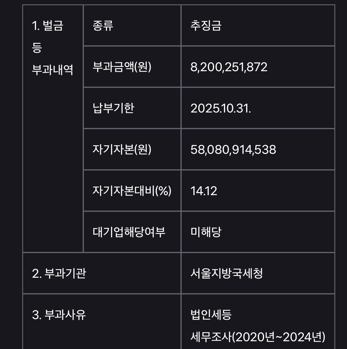 판타지오는 멀 했길래 세무조사에서 추징금 82억을 맞은거임 ? 

너네 먼짓을 한거야 ㅋㅋ