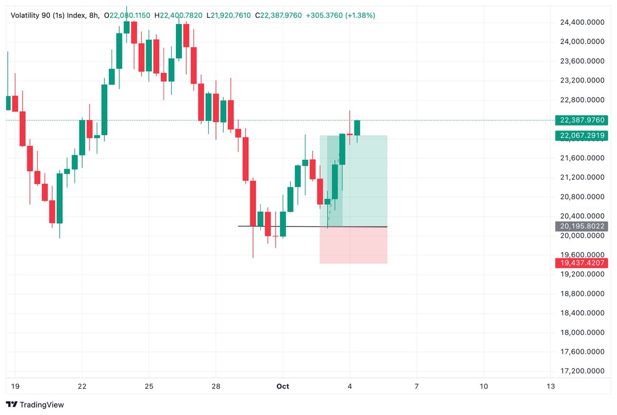 KagedFx's tweet image. Works like a charm, have you noticed you hit full TP often when you target just 1:2 RR, anyways do what works best for you.
#ForexSignals #deriv #trading #forextrading #Loewe