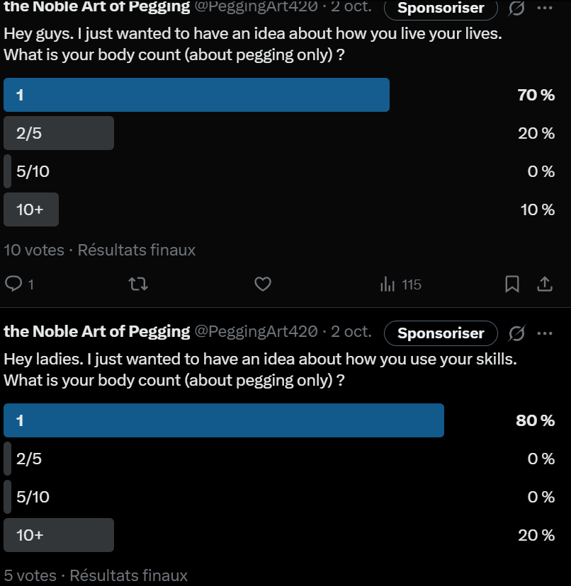 It seems that pegging contributes to fidelity in couples, which is consistent with my previous survey where it was considered an act of love.
However, there are some naughty individuals who actually enjoy it.