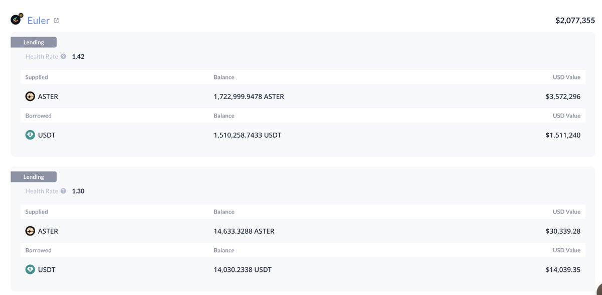 lookonchain's tweet image. Unipcs(@theunipcs) deposited 1.74M $ASTER($3.6M) to Euler Finance and borrowed 1.52M $USDT today.

Then Unipcs spent 1.28M $USDT to buy 7.47M $4 at $0.172 over the past 8 hours. 

intel.arkm.com/explorer/addre…