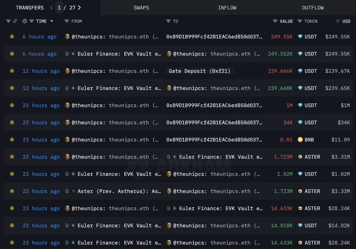 lookonchain's tweet image. Unipcs(@theunipcs) deposited 1.74M $ASTER($3.6M) to Euler Finance and borrowed 1.52M $USDT today.

Then Unipcs spent 1.28M $USDT to buy 7.47M $4 at $0.172 over the past 8 hours. 

intel.arkm.com/explorer/addre…