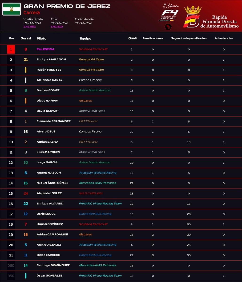 F4virtual's tweet image. 🏁 RESULTADOS FINALES GP JEREZ 🏁

🏆 ¡Pau Espina logra su primera victoria de la temporada!

💛💙 @kikembm04 y Renault pasan a liderar ambos campeonatos.

🔜 Próxima estación: Navarra (12-10).

#f4 #f4virtual #assettocorsa