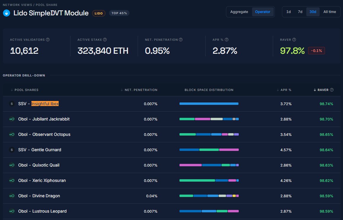 Openbitlab_node's tweet image. Our Insightful Ibex cluster - powered by @ssv_network - is consistently the best pool of @LidoFinance SimpleDVT Module 📈

With a 30-day raver of 98.74%, it outperforms the average Ethereum validators&apos; raver of 97.91% 🔥

Check it out: explorer.rated.network/o/Lido%20Simpl…