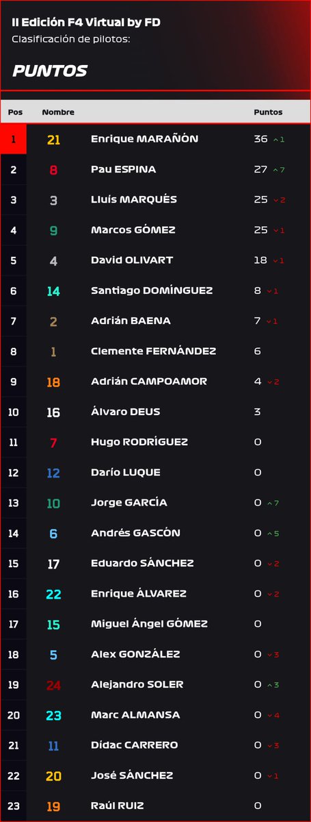 F4virtual's tweet image. 🏁 RESULTADOS FINALES GP JEREZ 🏁

🏆 ¡Pau Espina logra su primera victoria de la temporada!

💛💙 @kikembm04 y Renault pasan a liderar ambos campeonatos.

🔜 Próxima estación: Navarra (12-10).

#f4 #f4virtual #assettocorsa