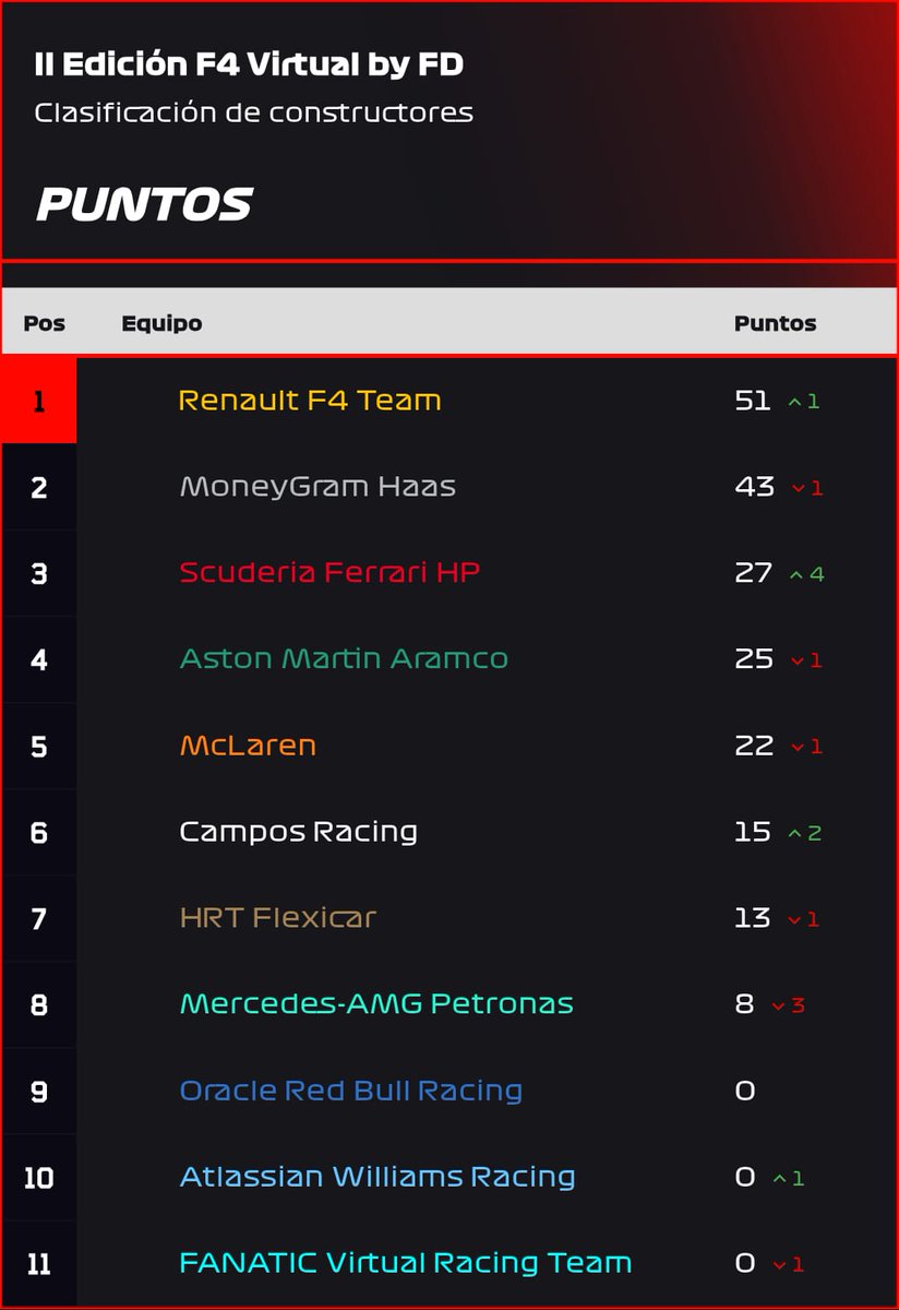 F4virtual's tweet image. 🏁 RESULTADOS FINALES GP JEREZ 🏁

🏆 ¡Pau Espina logra su primera victoria de la temporada!

💛💙 @kikembm04 y Renault pasan a liderar ambos campeonatos.

🔜 Próxima estación: Navarra (12-10).

#f4 #f4virtual #assettocorsa