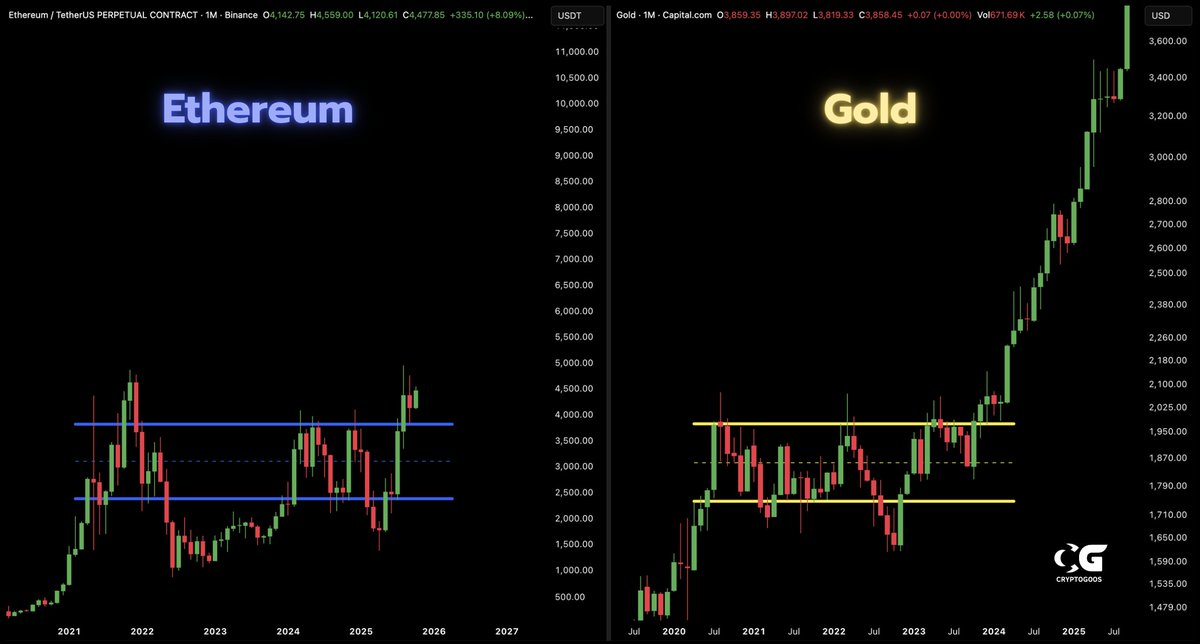 cryptogoos's tweet photo. Ethereum will follow Gold now! https://t.co/anppkba0s4