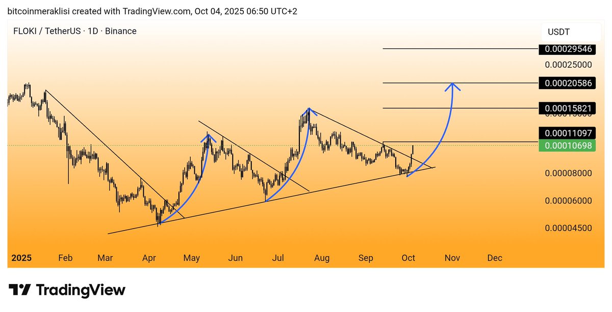 #FLOKI 

Dostlar bu günün ilk paylaşımı $FLOKI olsun.
Uzun zamandır analizini yapmamış ve işleme de girmemiştim.

Dostlar güzel bir trend kırılımı yaptı.
Ve daha önce bu tarz kırılımlar güzel yükselişler getirmişti.
Yükselişin devam etmesi durumunda grafikte belirttiğim