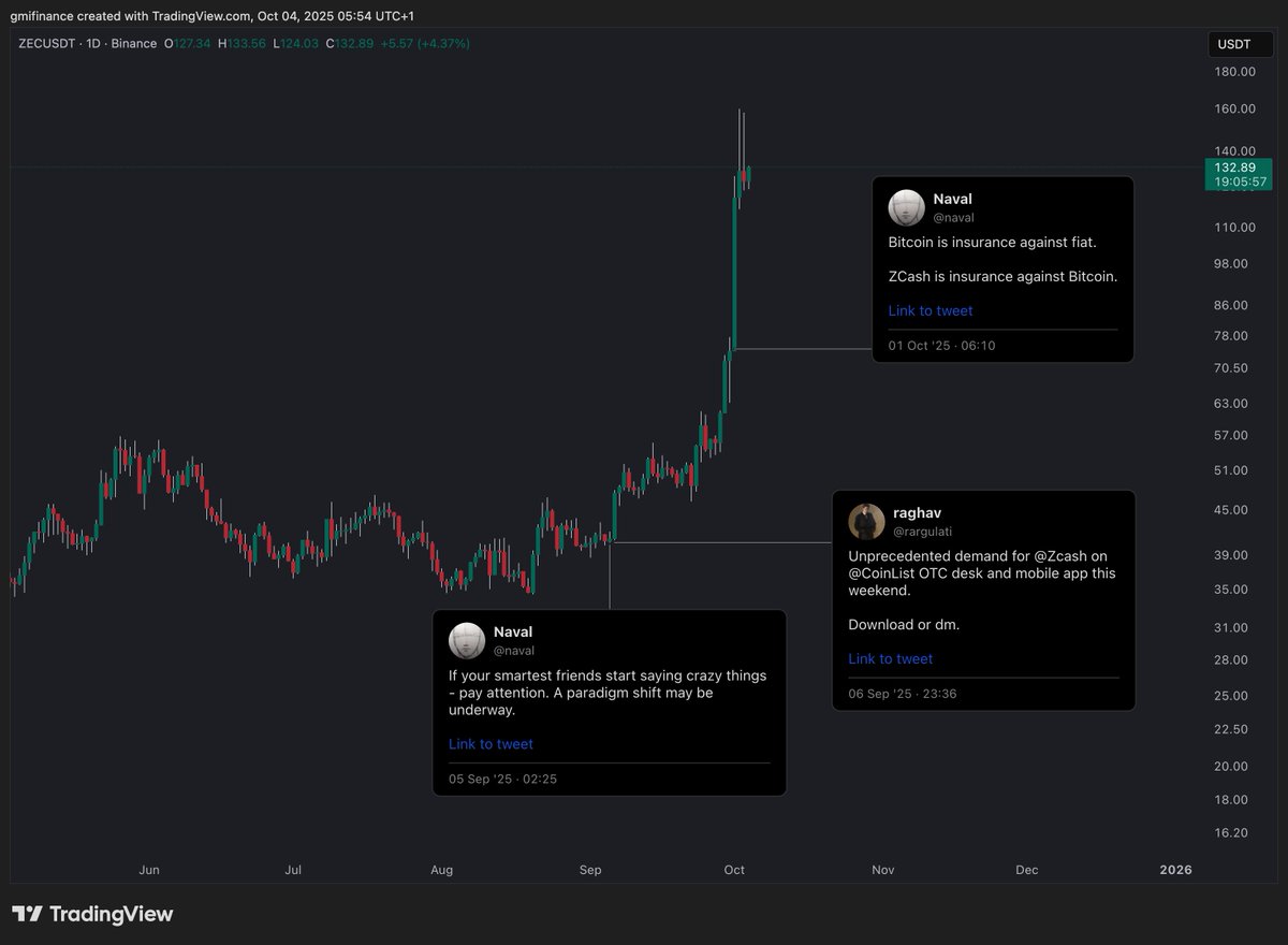 Unreal timeline. How it unfolded:

1. Naval "If your smartest friends start saying crazy things - pay attention. A paradigm shift may be underway."
- This was not the first ZEC-related tweeted. He was already a top KOL, but something was brewing and this was the iykyk tweet