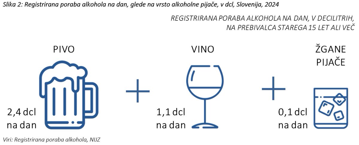 SOPA_projekt's tweet image. V letu 2024 je registrirana poraba alkohola znašala več kot 10 litrov čistega alkohola na prebivalca, starega 15 let in več. To pomeni, da se je v primerjavi s predhodnim letom poraba zvišala za 0,7 litra (oziroma več kot 7 %). @NIJZ_pr @MinZdravje 

nijz.si/zivljenjski-sl…