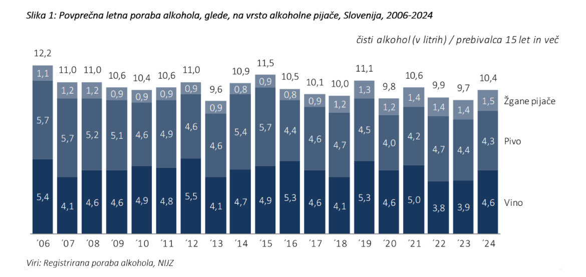 SOPA_projekt's tweet image. V letu 2024 je registrirana poraba alkohola znašala več kot 10 litrov čistega alkohola na prebivalca, starega 15 let in več. To pomeni, da se je v primerjavi s predhodnim letom poraba zvišala za 0,7 litra (oziroma več kot 7 %). @NIJZ_pr @MinZdravje 

nijz.si/zivljenjski-sl…